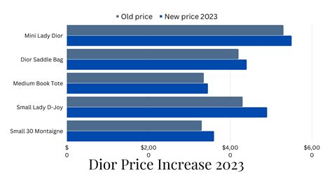 when is dior price increase 2023